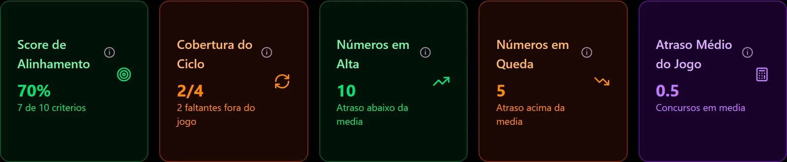 Cards da Calculadora de Reversão à Média do LotoCiclo com Score de Alinhamento de 70% para um jogo de 15 dezenas